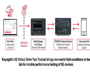 키사이트, 최종 사용자 경험 검증하는 5G 가상 드라이브 테스트 툴세트 출시